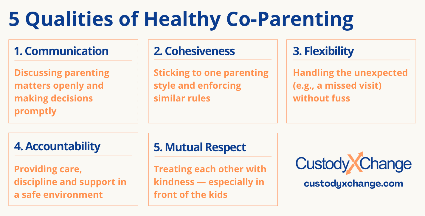 Five qualities of healthy co-parenting: communication, cohesiveness, flexibility, accountability and mutual respect.